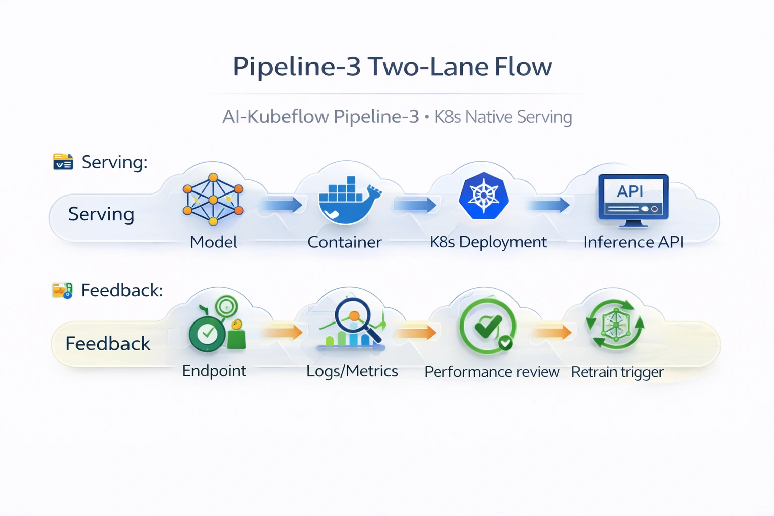 Pipeline‑3 two‑lane flow
